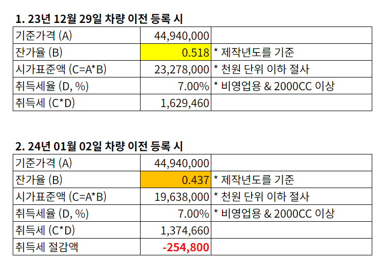 취득세 산출 시뮬레이션